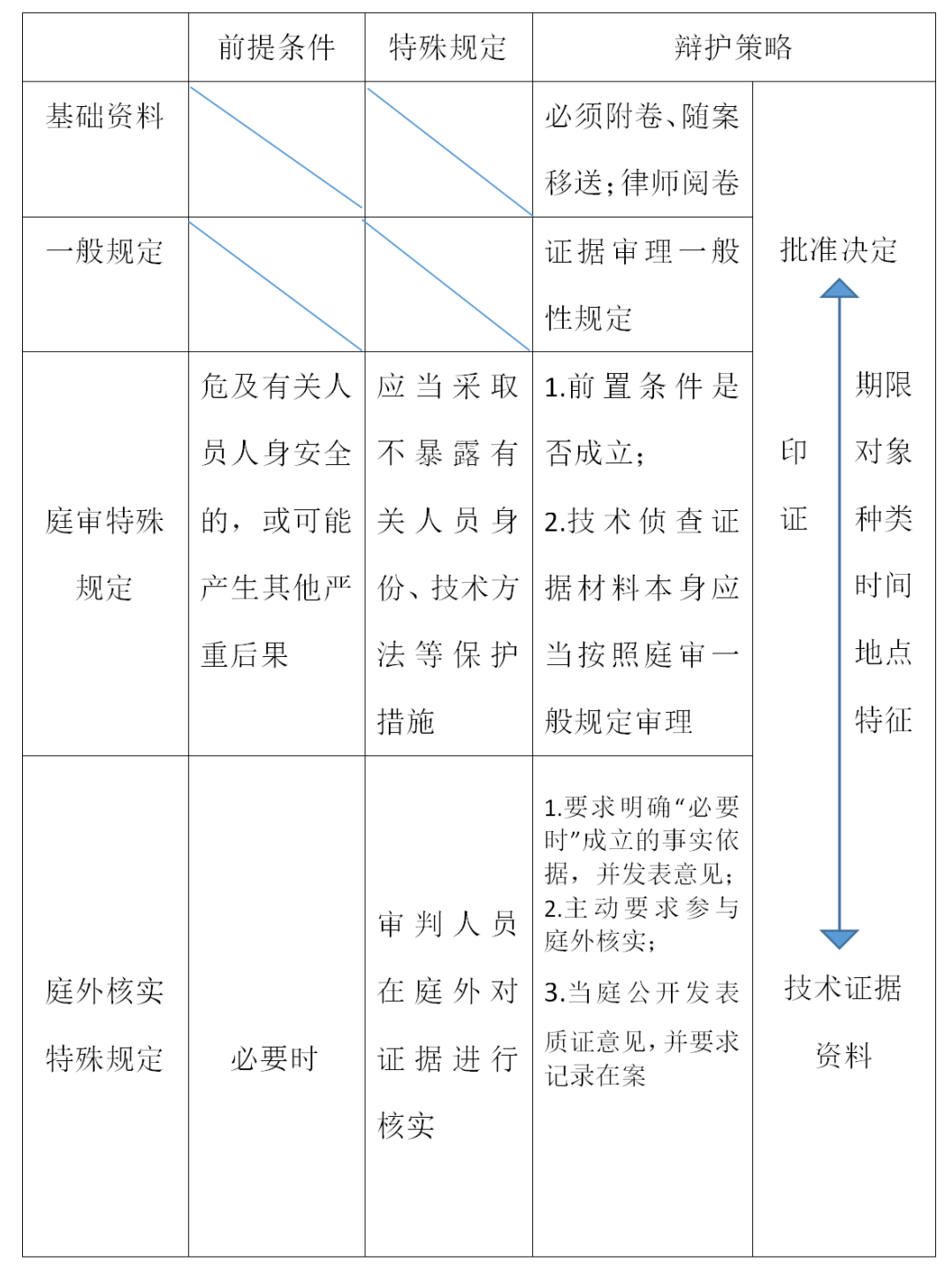 律说新语丨浅析刑事辩护视角下的技术侦查证据